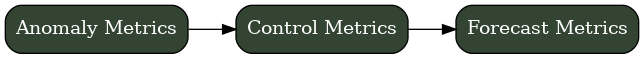 digraph Metrics {
     rankdir=LR;
     node [shape=box, style="rounded,filled", fillcolor="#334433", fontcolor="white"];

     Anom [label="Anomaly Metrics"];
     Ctrl [label="Control Metrics"];
     Fcast[label="Forecast Metrics"];

     Anom -> Ctrl -> Fcast;
 }