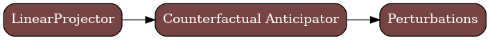 digraph Predictors {
     rankdir=LR;
     node [shape=box, style="rounded,filled", fillcolor="#774444", fontcolor="white"];

     Proj  [label="LinearProjector"];
     CF    [label="Counterfactual Anticipator"];
     Pert  [label="Perturbations"];

     Proj -> CF -> Pert;
 }