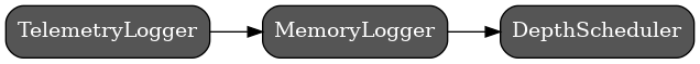 digraph Callbacks {
     rankdir=LR;
     node [shape=box, style="rounded,filled", fillcolor="#555555", fontcolor="white"];

     TL [label="TelemetryLogger"];
     ML [label="MemoryLogger"];
     DS [label="DepthScheduler"];

     TL -> ML -> DS;
 }