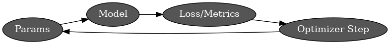 digraph FlowOptim {
     rankdir=LR;
     node [shape=oval, style="filled", fillcolor="#555555", fontcolor="white"];

     P  [label="Params"];
     M  [label="Model"];
     L  [label="Loss/Metrics"];
     O  [label="Optimizer Step"];

     P -> M -> L -> O -> P;
 }