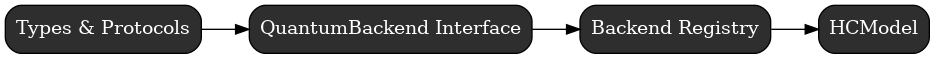digraph Core {
      rankdir=LR;
      node [shape=box, style="rounded,filled", fillcolor="#2E2E2E", fontcolor="white"];

      Types      [label="Types & Protocols"];
      BackendIfc [label="QuantumBackend Interface"];
      Registry   [label="Backend Registry"];
      Model      [label="HCModel"];

      Types -> BackendIfc -> Registry -> Model;
  }