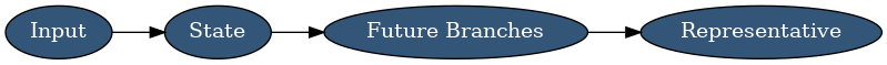 digraph FlowHC {
     rankdir=LR;
     node [shape=oval, style="filled", fillcolor="#335577", fontcolor="white"];

     X  [label="Input"];
     S  [label="State"];
     K  [label="Future Branches"];
     R  [label="Representative"];

     X -> S -> K -> R;
 }