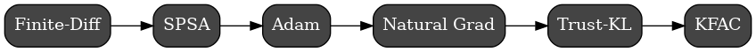 digraph Optim {
     rankdir=LR;
     node [shape=box, style="rounded,filled", fillcolor="#444444", fontcolor="white"];

     GD   [label="Finite-Diff"];
     SPSA [label="SPSA"];
     Adam [label="Adam"];
     NG   [label="Natural Grad"];
     KL   [label="Trust-KL"];
     KFAC [label="KFAC"];

     GD -> SPSA -> Adam -> NG -> KL -> KFAC;
 }