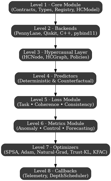 digraph Architecture {
     rankdir=TB;
     node [shape=box, style="filled,rounded", color="#1E1E1E", fillcolor="#3A3A3A", fontcolor="white"];

     Core       [label="Level 1 - Core Module\n(Contracts, Types, Registry, HCModel)"];
     Backends   [label="Level 2 - Backends\n(PennyLane, Qiskit, C++, pybind11)"];
     HC         [label="Level 3 - Hypercausal Layer\n(HCNode, HCGraph, Policies)"];
     Predictors [label="Level 4 - Predictors\n(Deterministic & Counterfactual)"];
     Loss       [label="Level 5 - Loss Module\n(Task • Coherence • Consistency)"];
     Metrics    [label="Level 6 - Metrics Module\n(Anomaly • Control • Forecasting)"];
     Optim      [label="Level 7 - Optimizers\n(SPSA, Adam, Natural-Grad, Trust-KL, KFAC)"];
     Callbacks  [label="Level 8 - Callbacks\n(Telemetry, DepthScheduler)"];

     Core -> Backends -> HC -> Predictors -> Loss -> Metrics -> Optim -> Callbacks;
 }