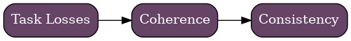 digraph Loss {
     rankdir=LR;
     node [shape=box, style="rounded,filled", fillcolor="#664466", fontcolor="white"];

     Task [label="Task Losses"];
     Coh  [label="Coherence"];
     Cons [label="Consistency"];

     Task -> Coh -> Cons;
 }