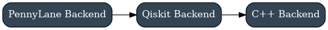 digraph Backends {
     rankdir=LR;
     node [shape=box, style="rounded,filled", fillcolor="#334455", fontcolor="white"];

     PL   [label="PennyLane Backend"];
     QK   [label="Qiskit Backend"];
     CPP  [label="C++ Backend"];

     PL -> QK -> CPP;
 }