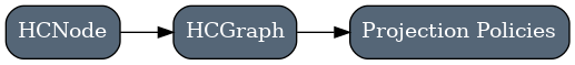 digraph HC {
     rankdir=LR;
     node [shape=box, style="rounded,filled", fillcolor="#556677", fontcolor="white"];

     HCNode   [label="HCNode"];
     HCGraph  [label="HCGraph"];
     Policy   [label="Projection Policies"];

     HCNode  -> HCGraph;
     HCGraph -> Policy;
 }
