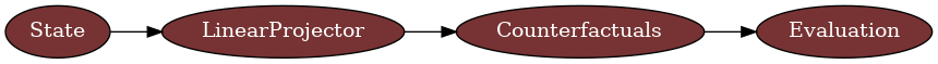 digraph FlowCF {
     rankdir=LR;
     node [shape=oval, style="filled", fillcolor="#773333", fontcolor="white"];

     St [label="State"];
     LP [label="LinearProjector"];
     CF [label="Counterfactuals"];
     Ev [label="Evaluation"];

     St -> LP -> CF -> Ev;
 }